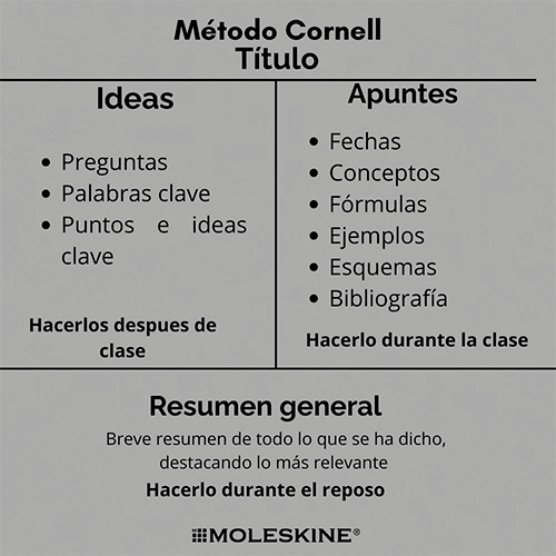 Un diagrama que explica el "Método Cornell" de toma de apuntes.